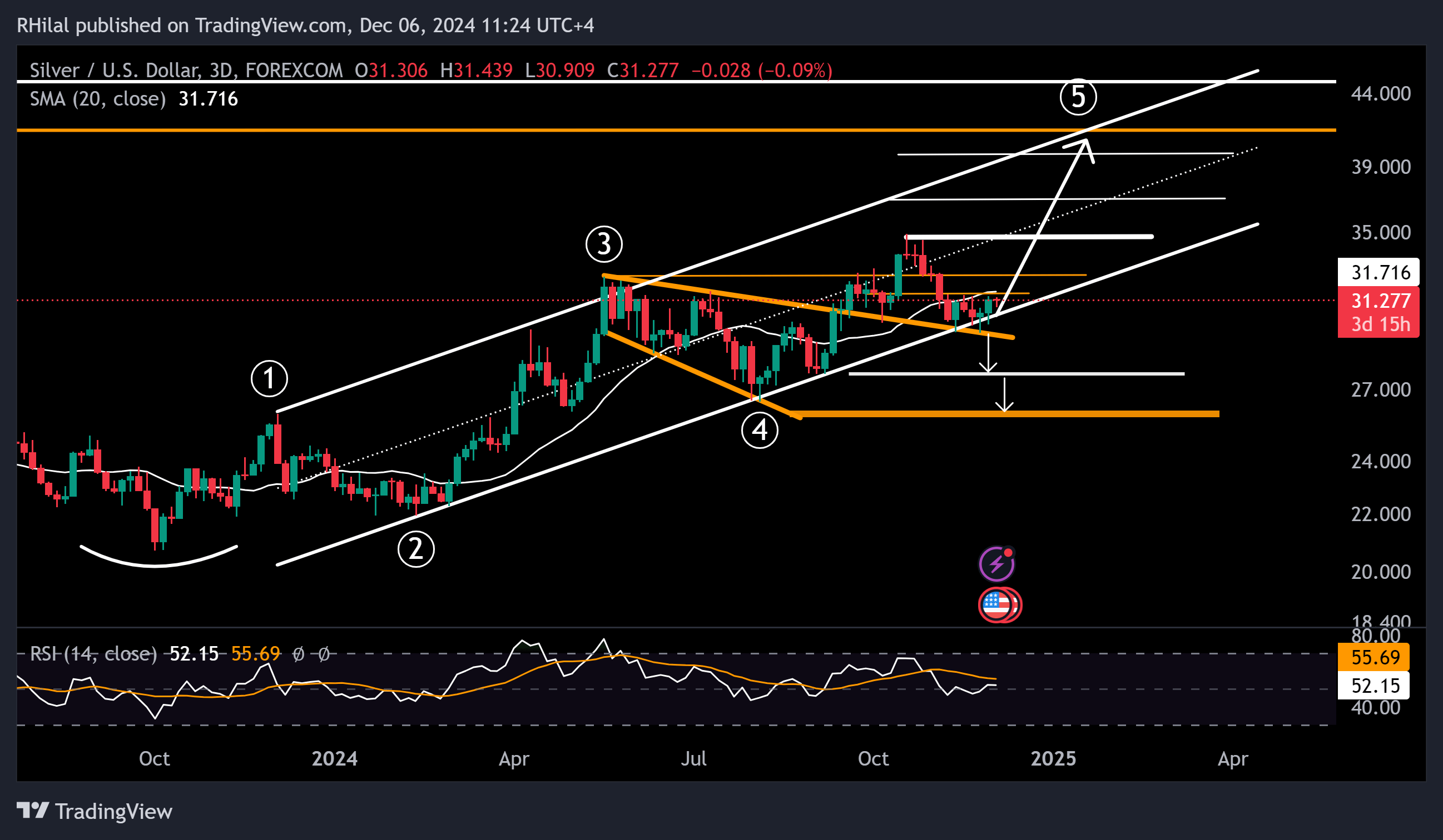 USDJPY, Silver Forecast: XAGUSD_2024-12-06_11-24-41