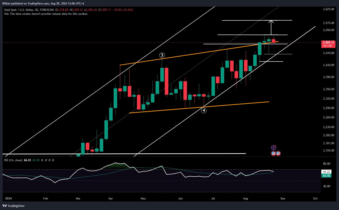 GBPUSD, Gold Outlook: XAUUSD_2024-08-28_12-06-39