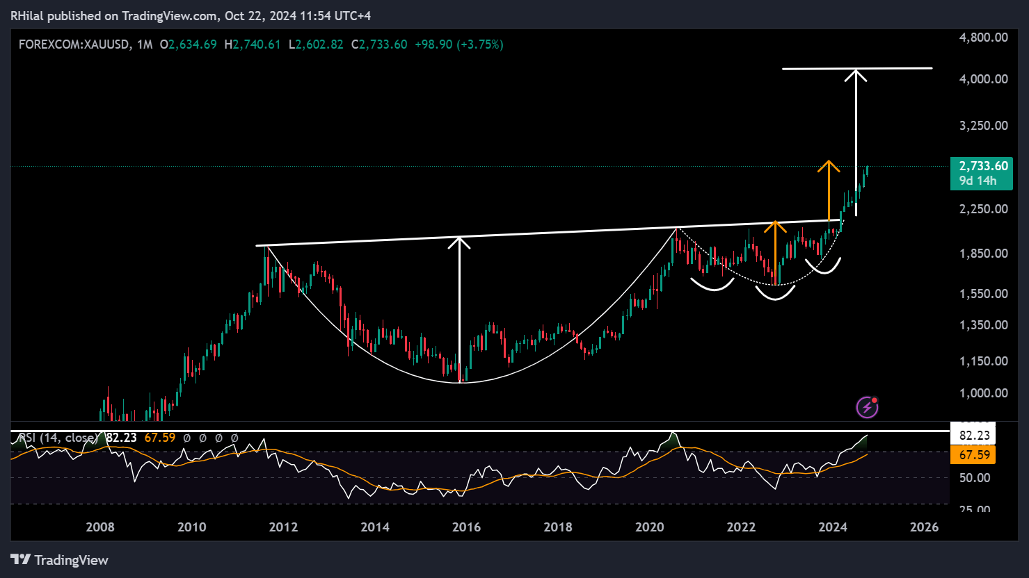 Gold Forecast: XAUUSD_2024-10-22_11-54-56