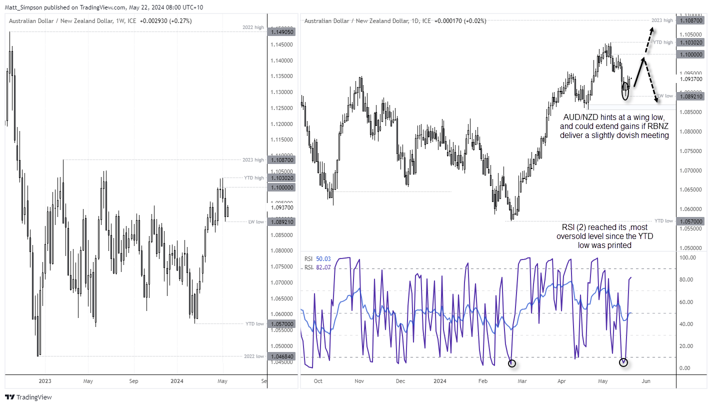 20240522audnzd