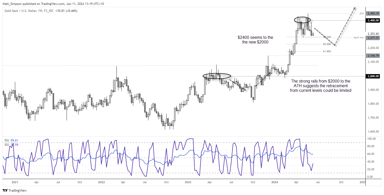 20240611goldWeekly