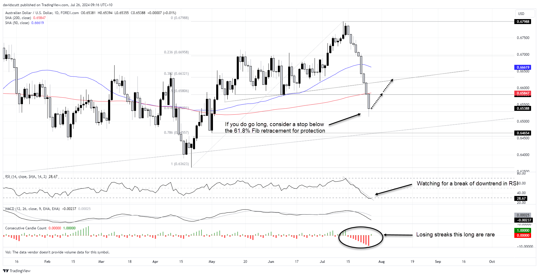 aud usd july 26 2024