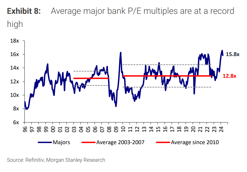 Bank PE ratio Aug 26 2024