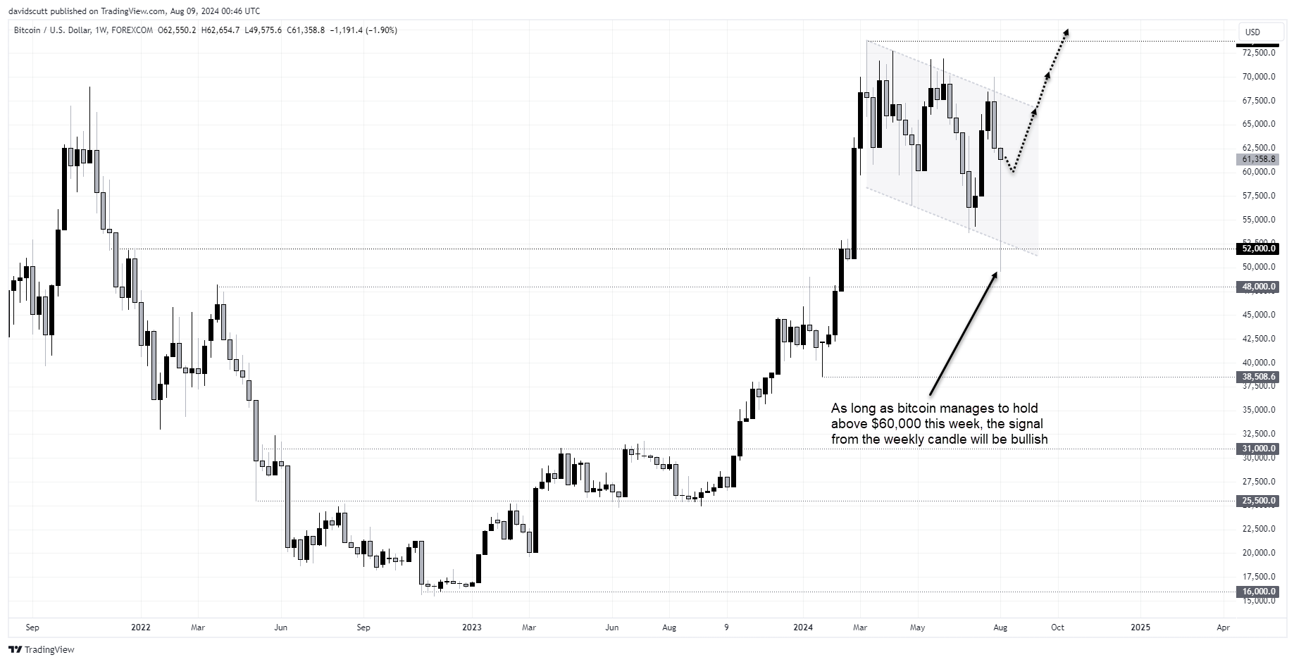 btc aug 9 2024