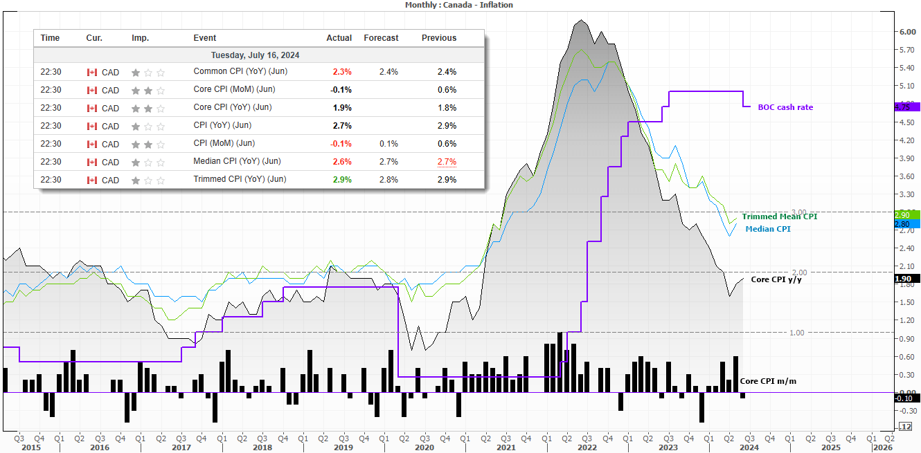 CA CPI