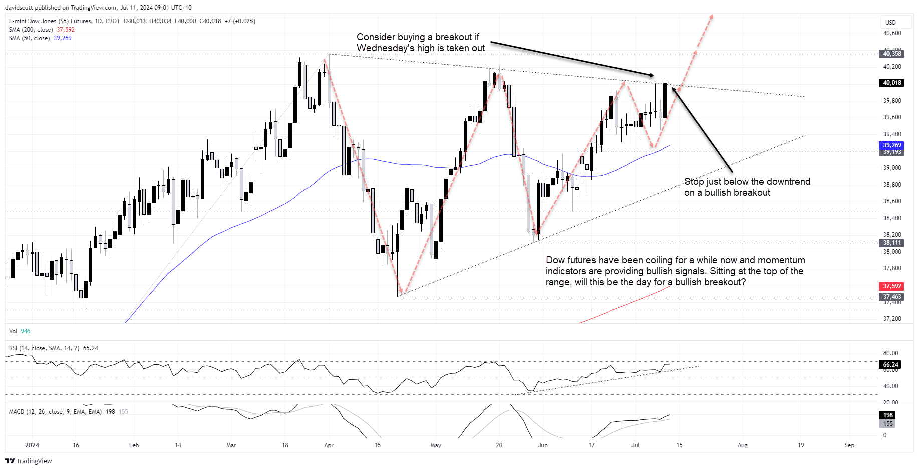 dow july 11 2024