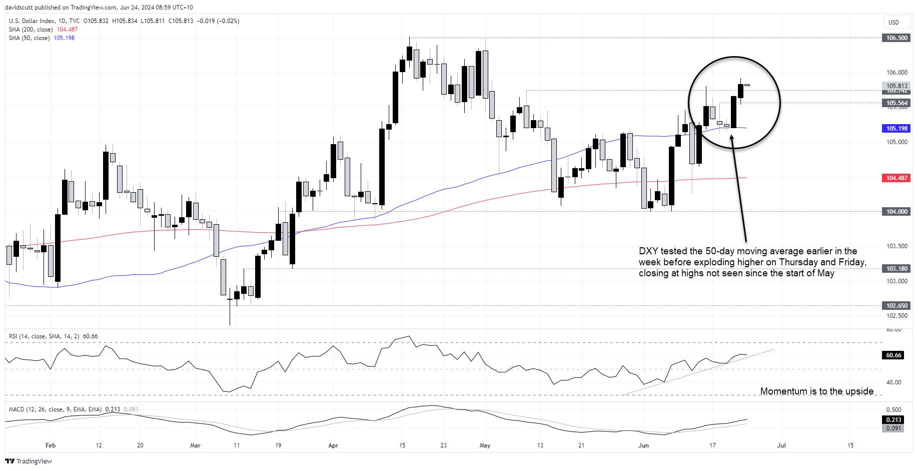 dxy Juine 24