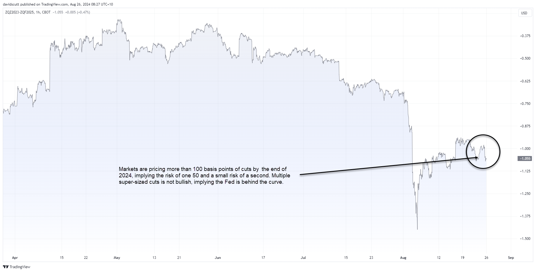 Fed funds 2024 curve Aug 26 2024