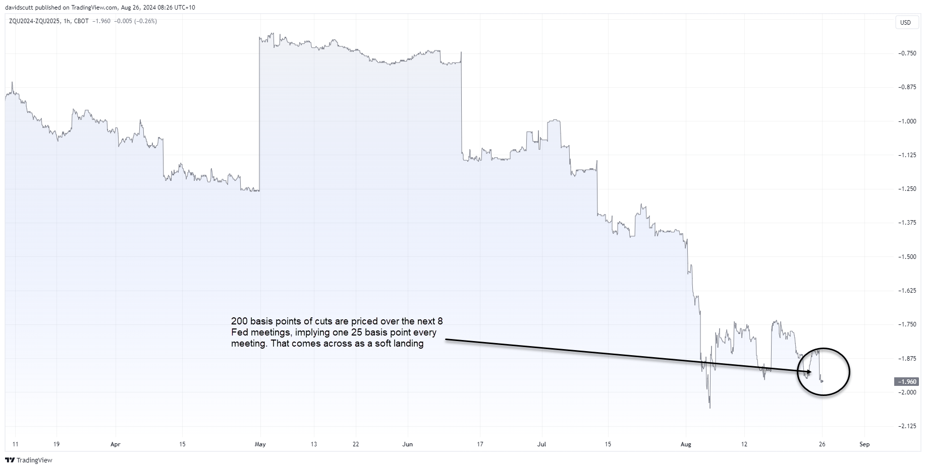 Fed funds curve Sept 24-25 Aug 26 2024