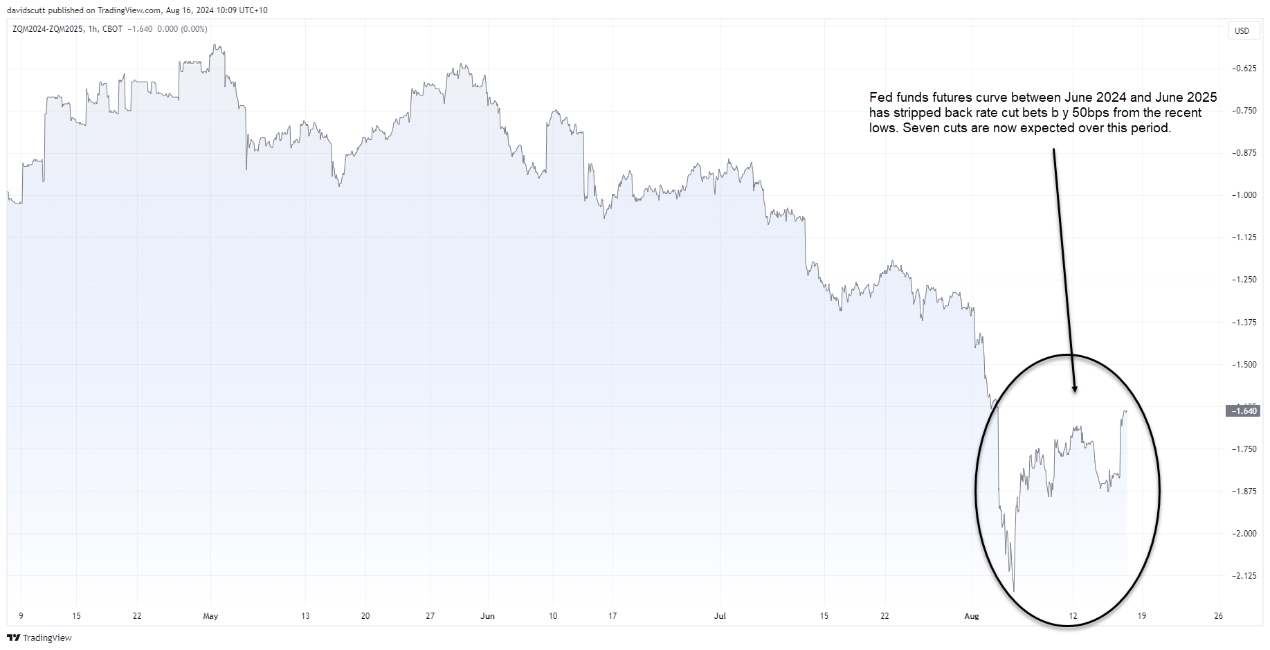 ff curve Aug 16 2024