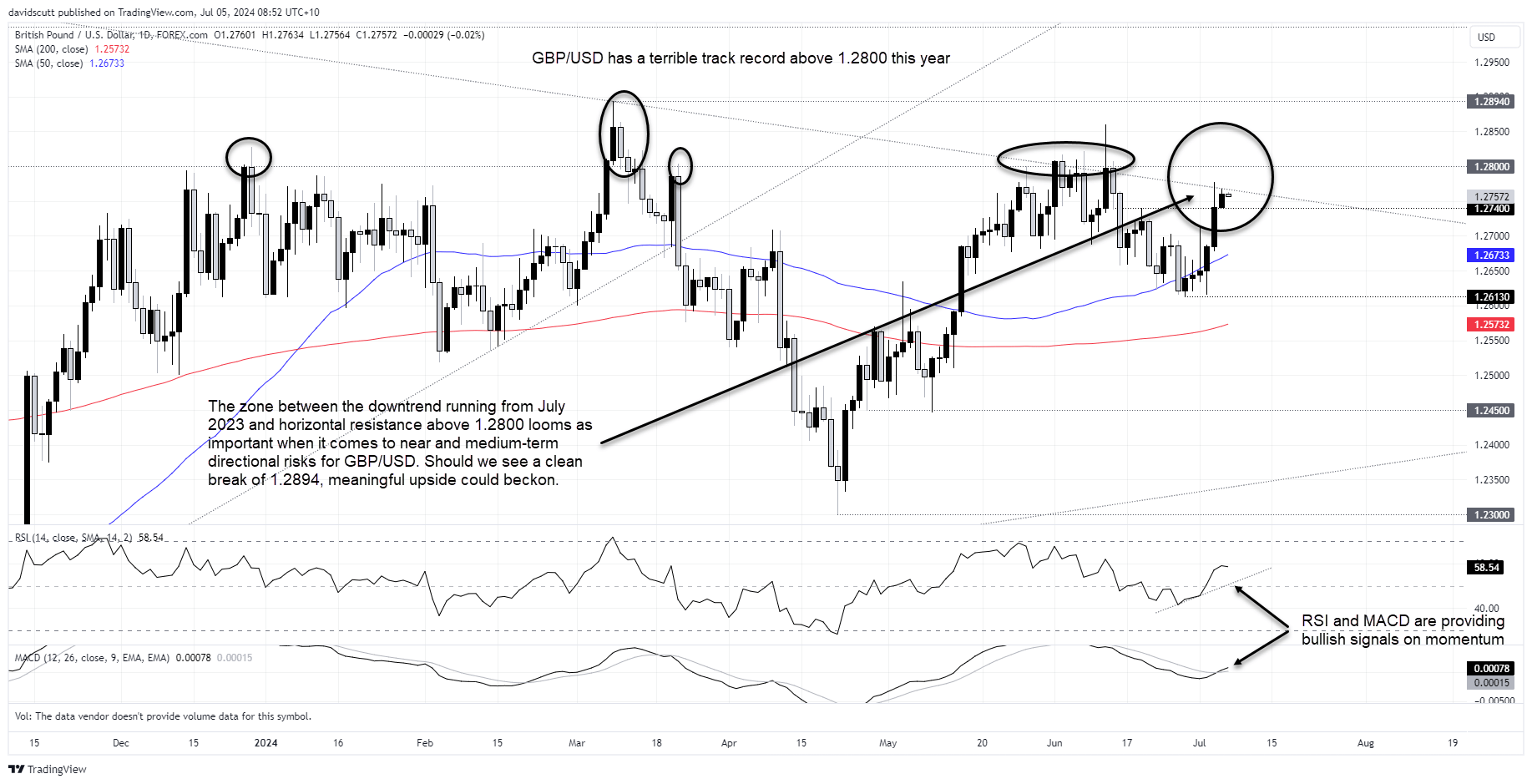 gbp july 5 2024