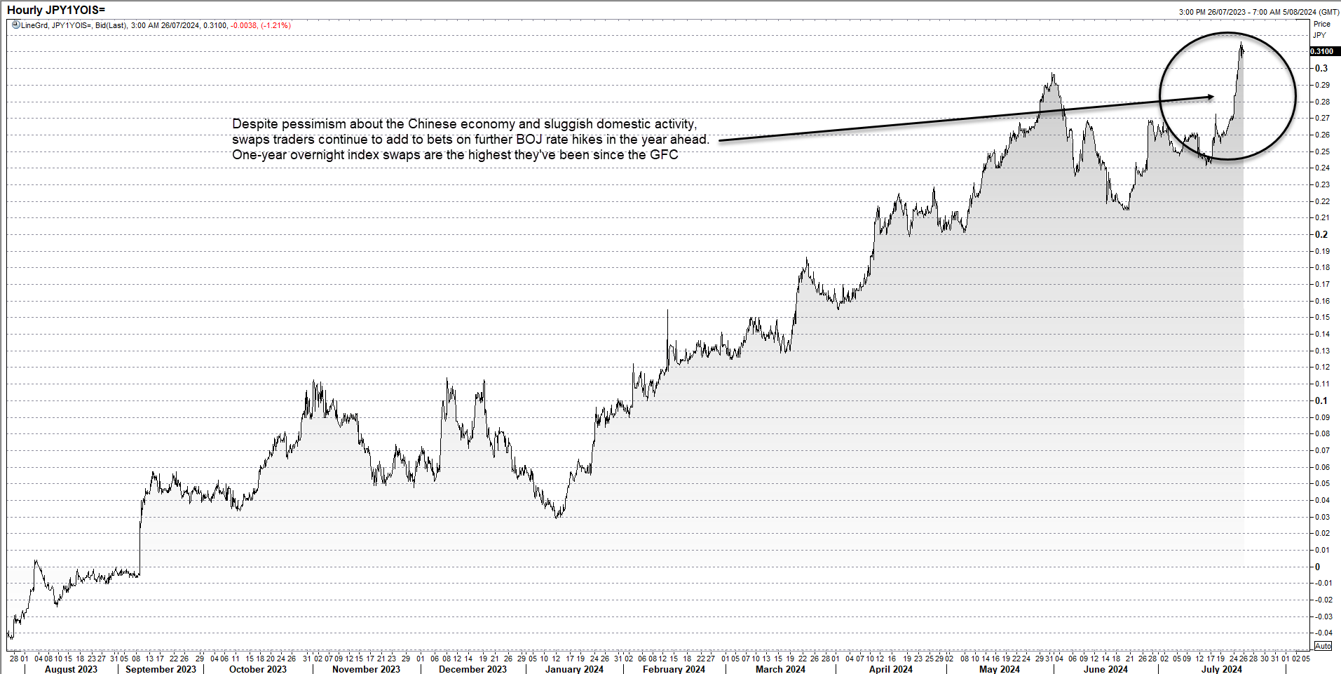 Japan 1 year ois July 26 2024