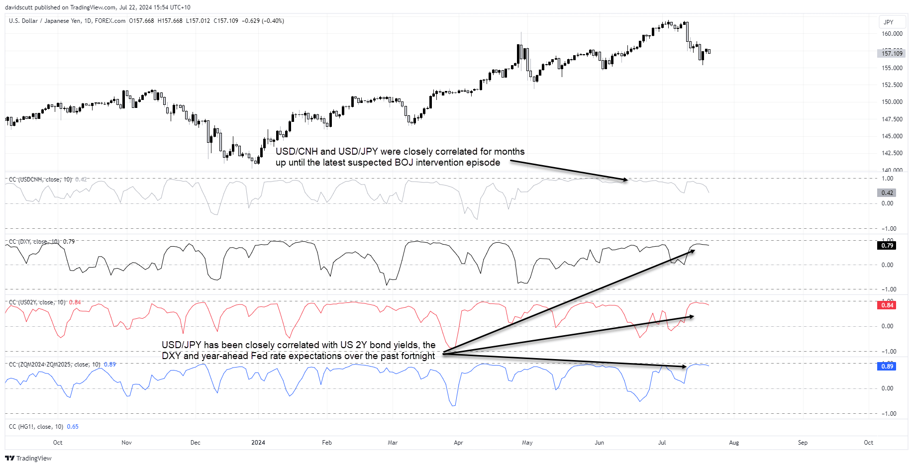 jpy correlations July 22