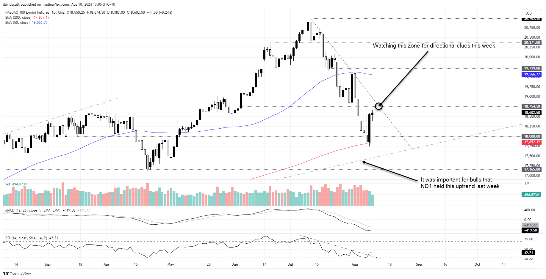 nasdaq 100 Aug 10 2024