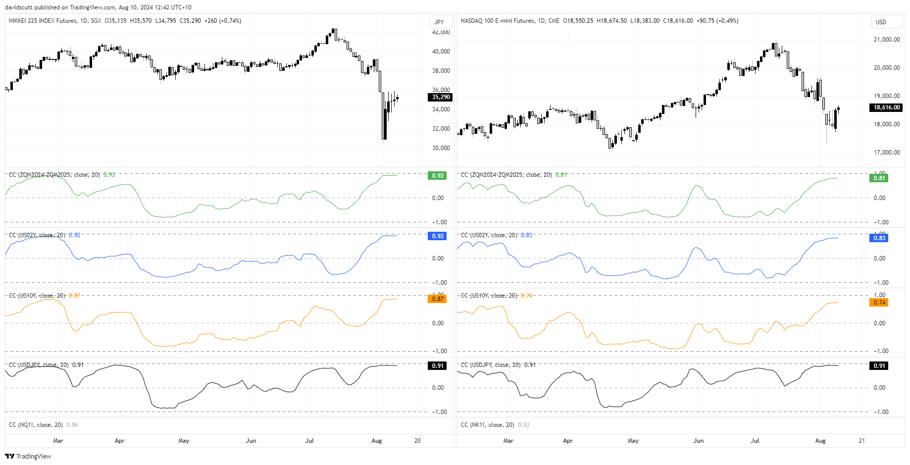 nd1 nk1 correlations aug 10 2024