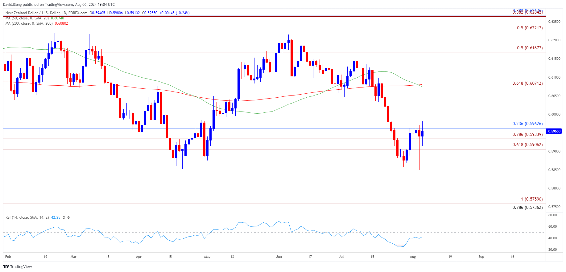 NZDUSD Daily Chart 08062024