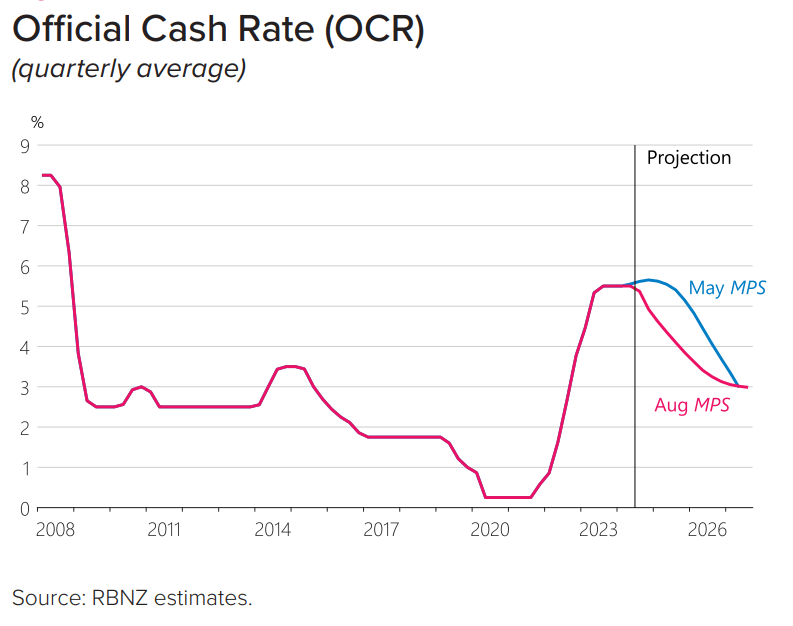 ocr track aug 2024 rbnz