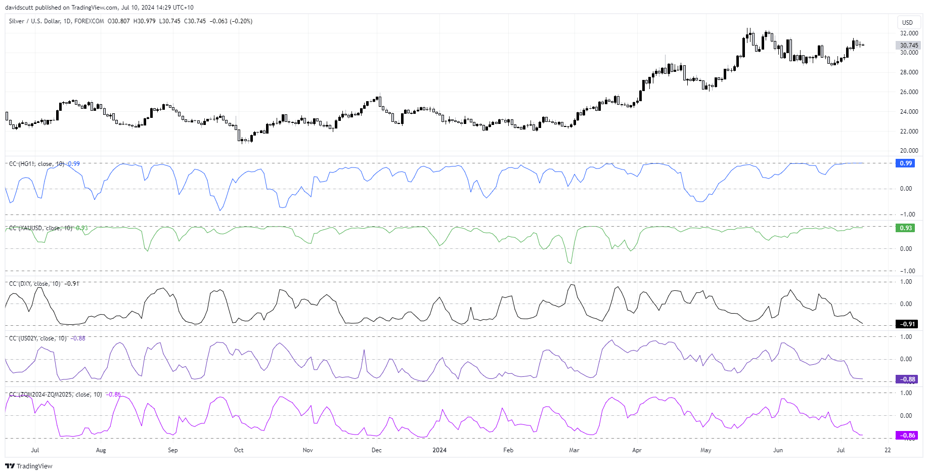 silver correlations July 10 2024