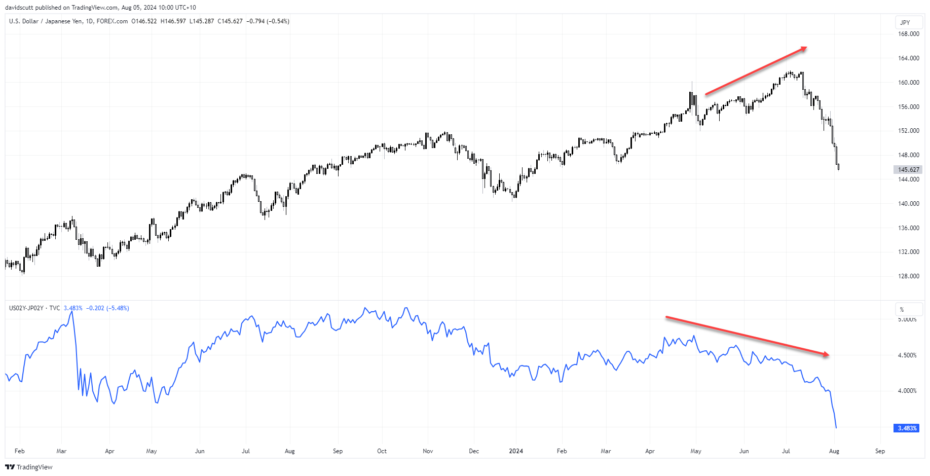 spreads vs jpy aug 5