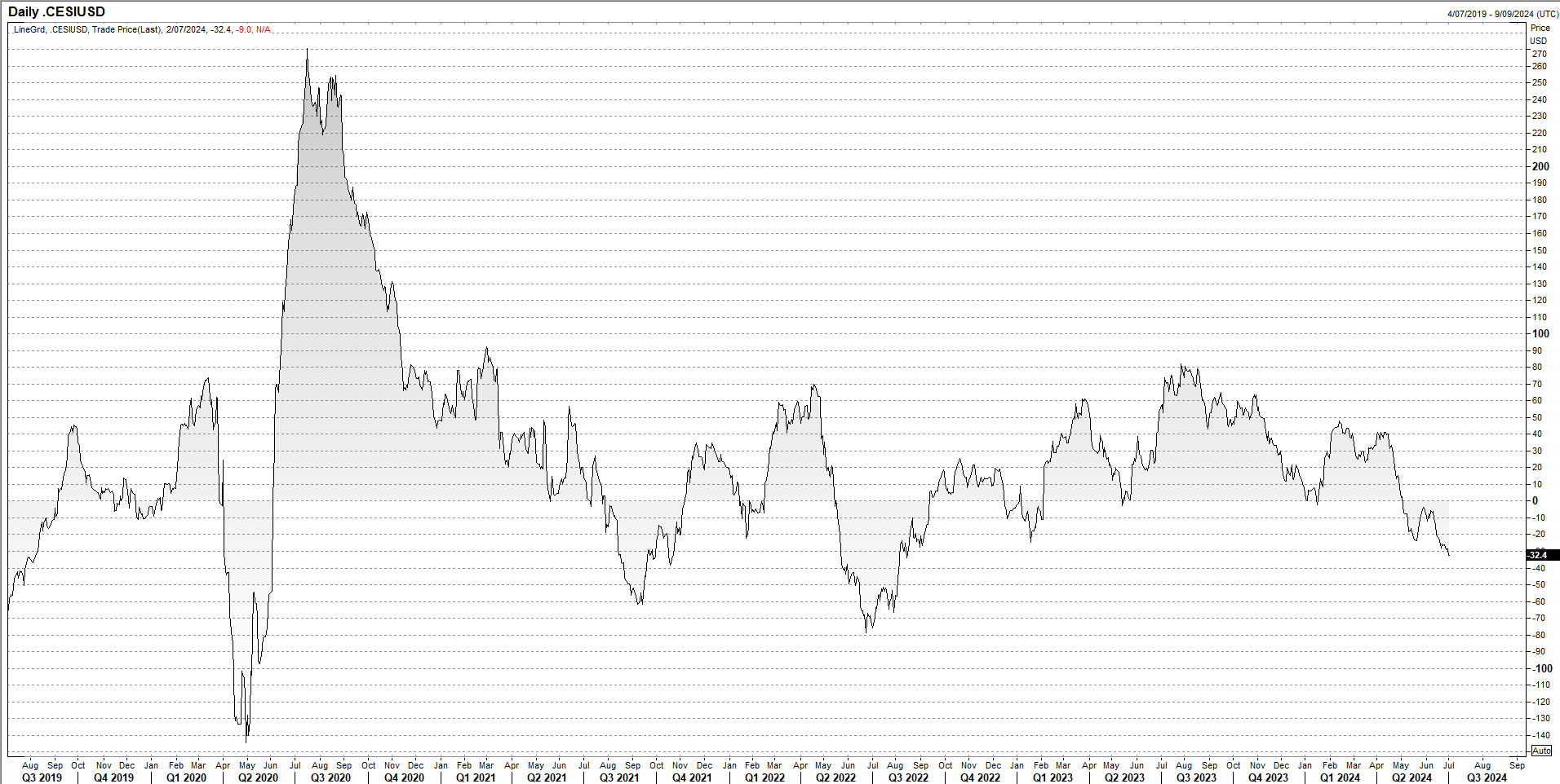 US eco surprises July 1 2024