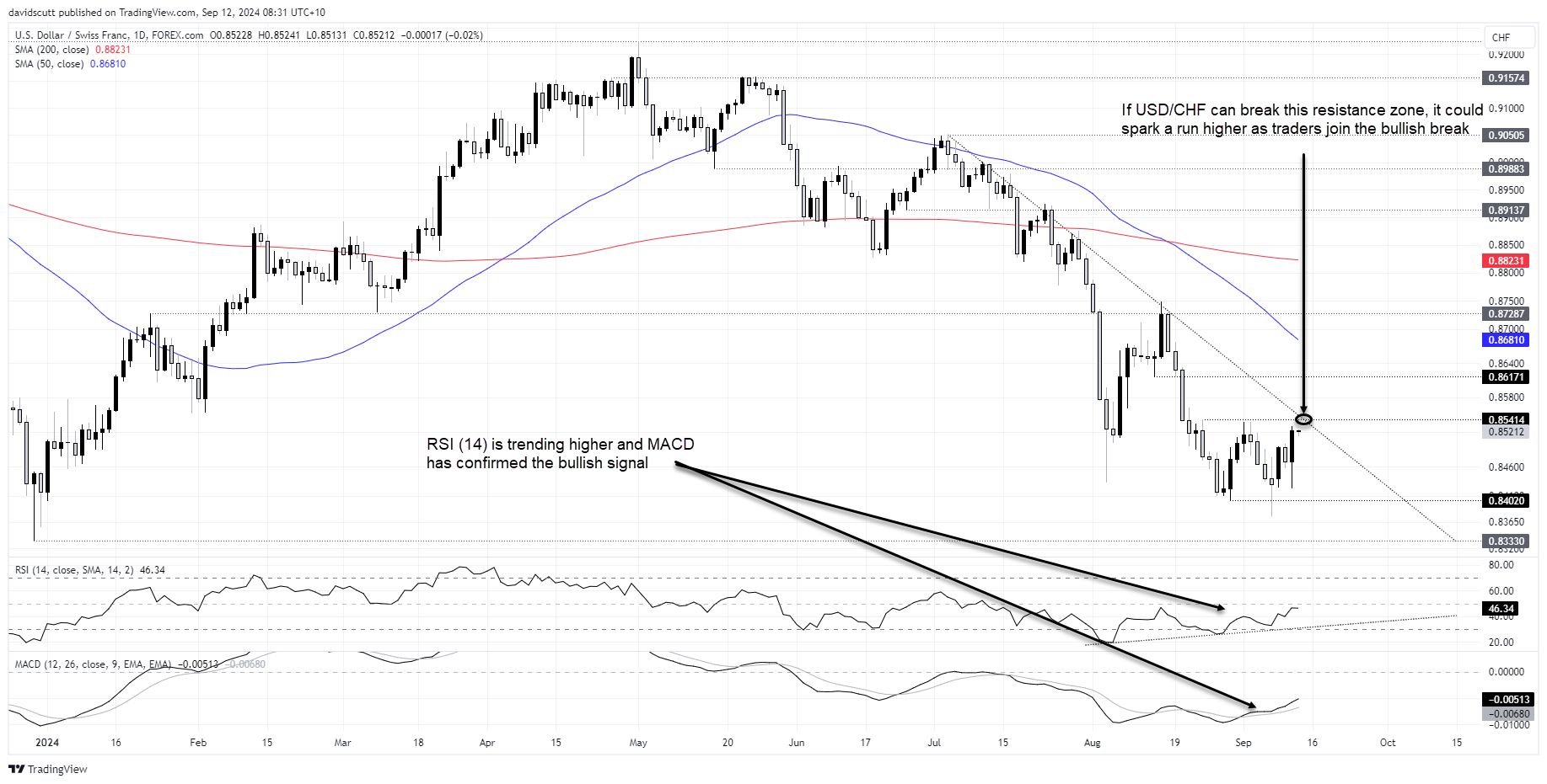 CHF Sep 12 2024