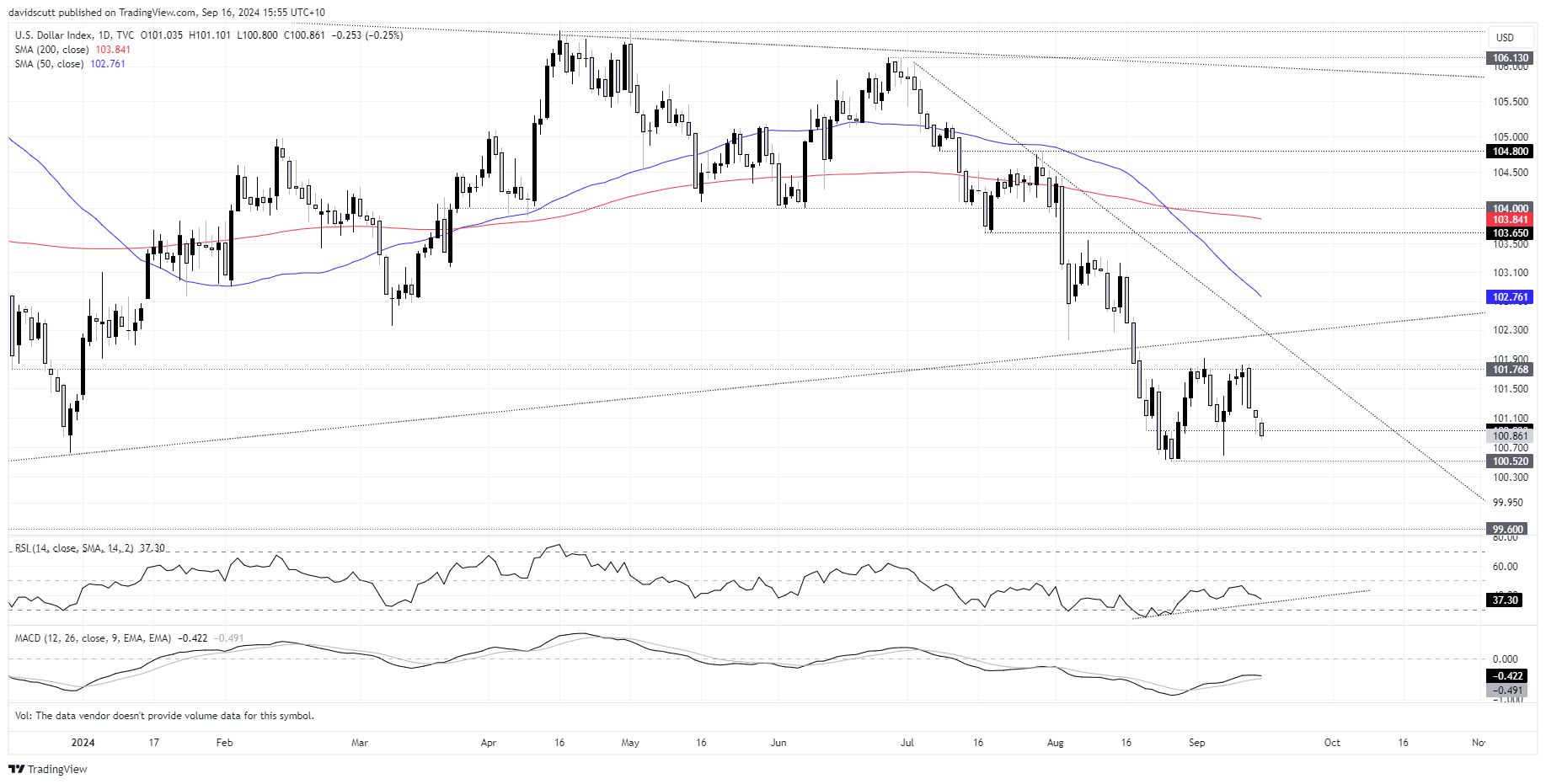 DXY Sep 16 2024