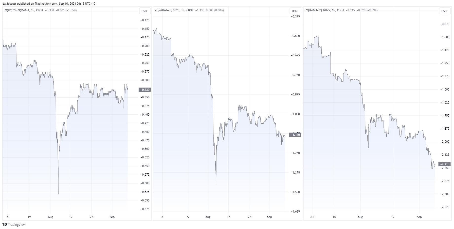 Fed rate cut pricing Sep 10 2024