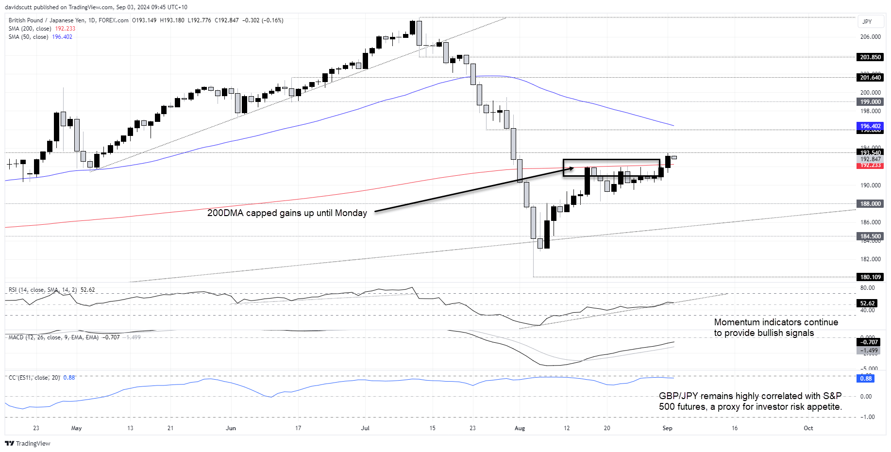 GBP JPY Sep 3 2024