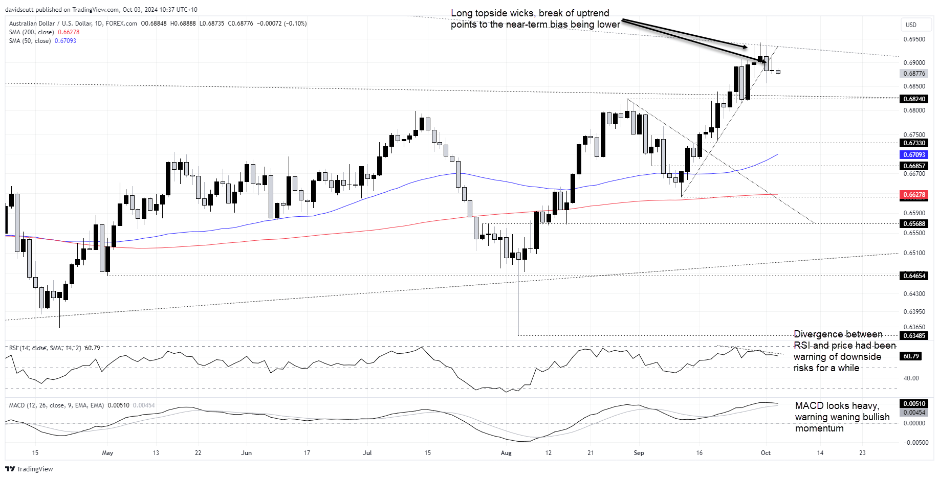 AUD Oct 3 2024