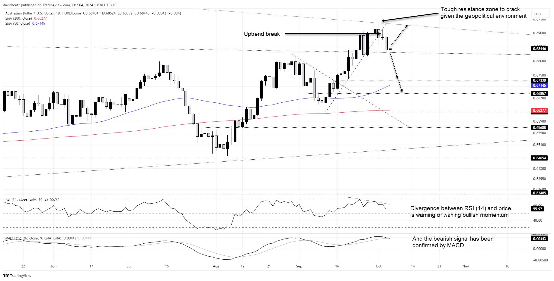 AUD Oct 4 2024