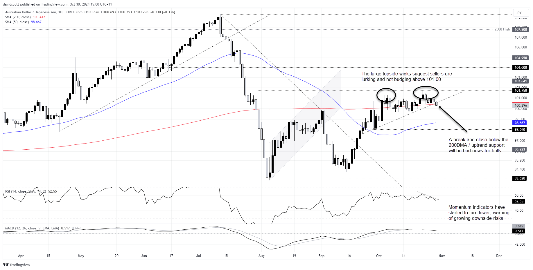 AUDJPY Oct 30 2024