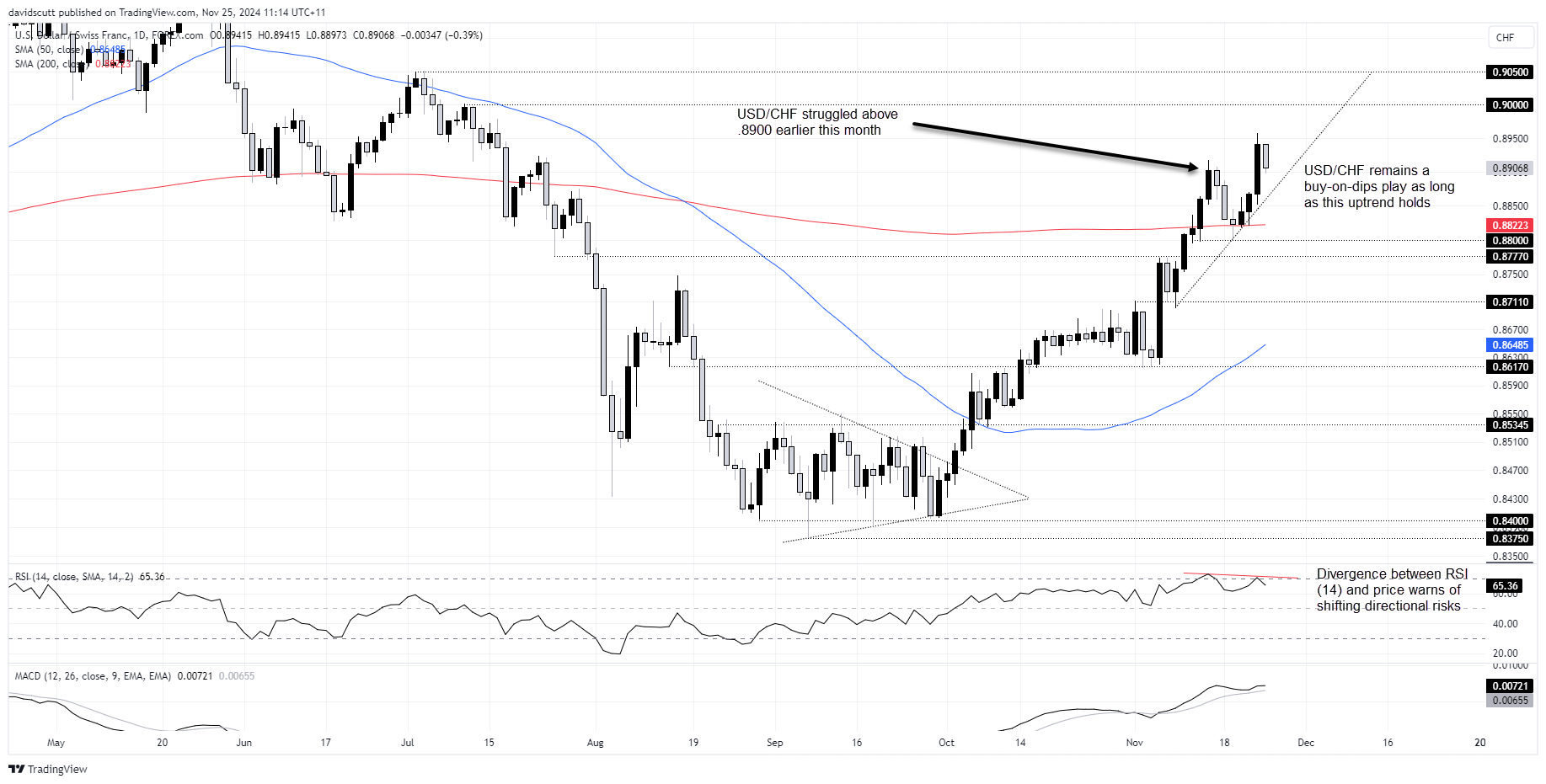 chf nov 25 2025