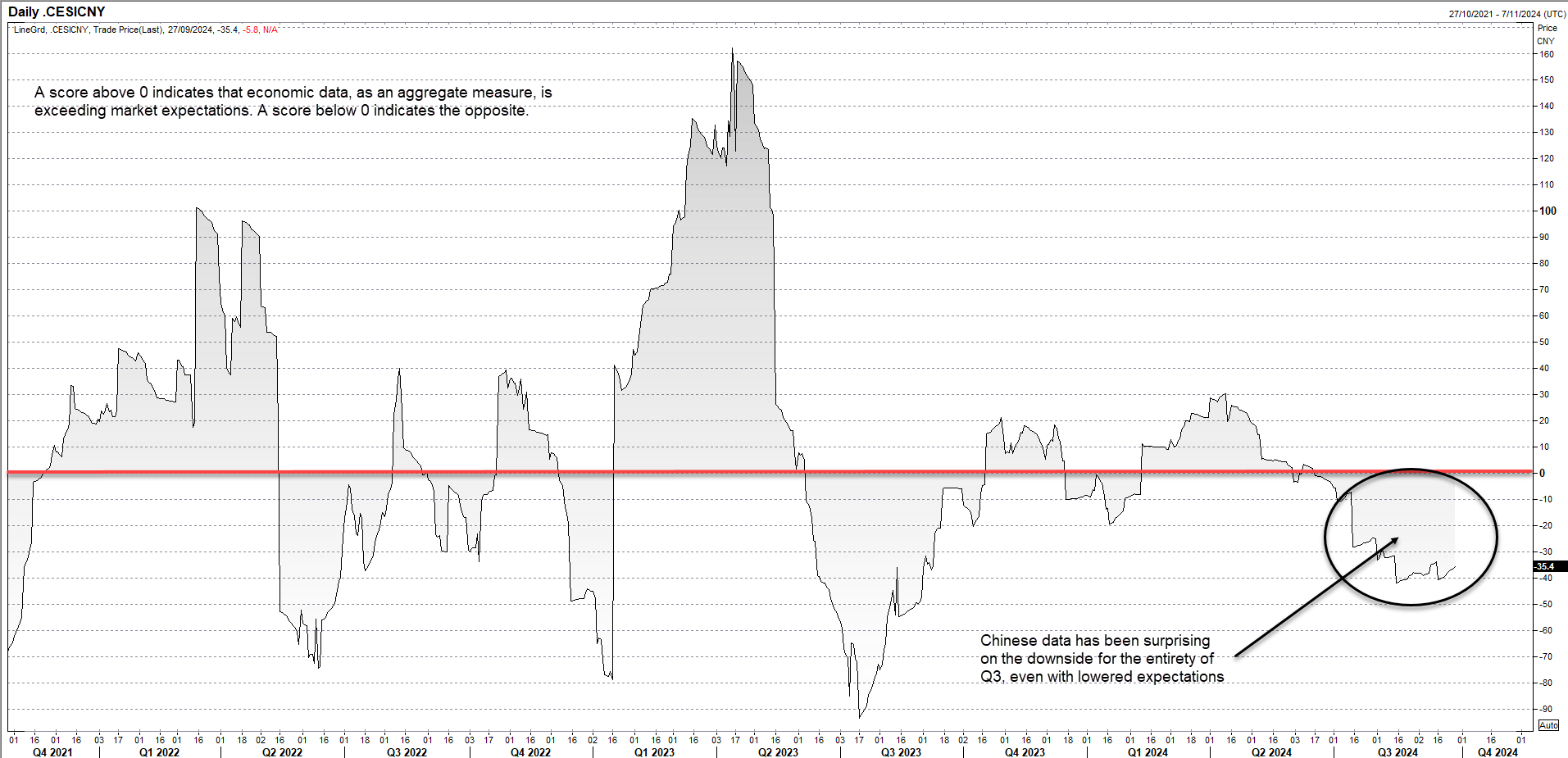 China eco surprise Sep 30 2024