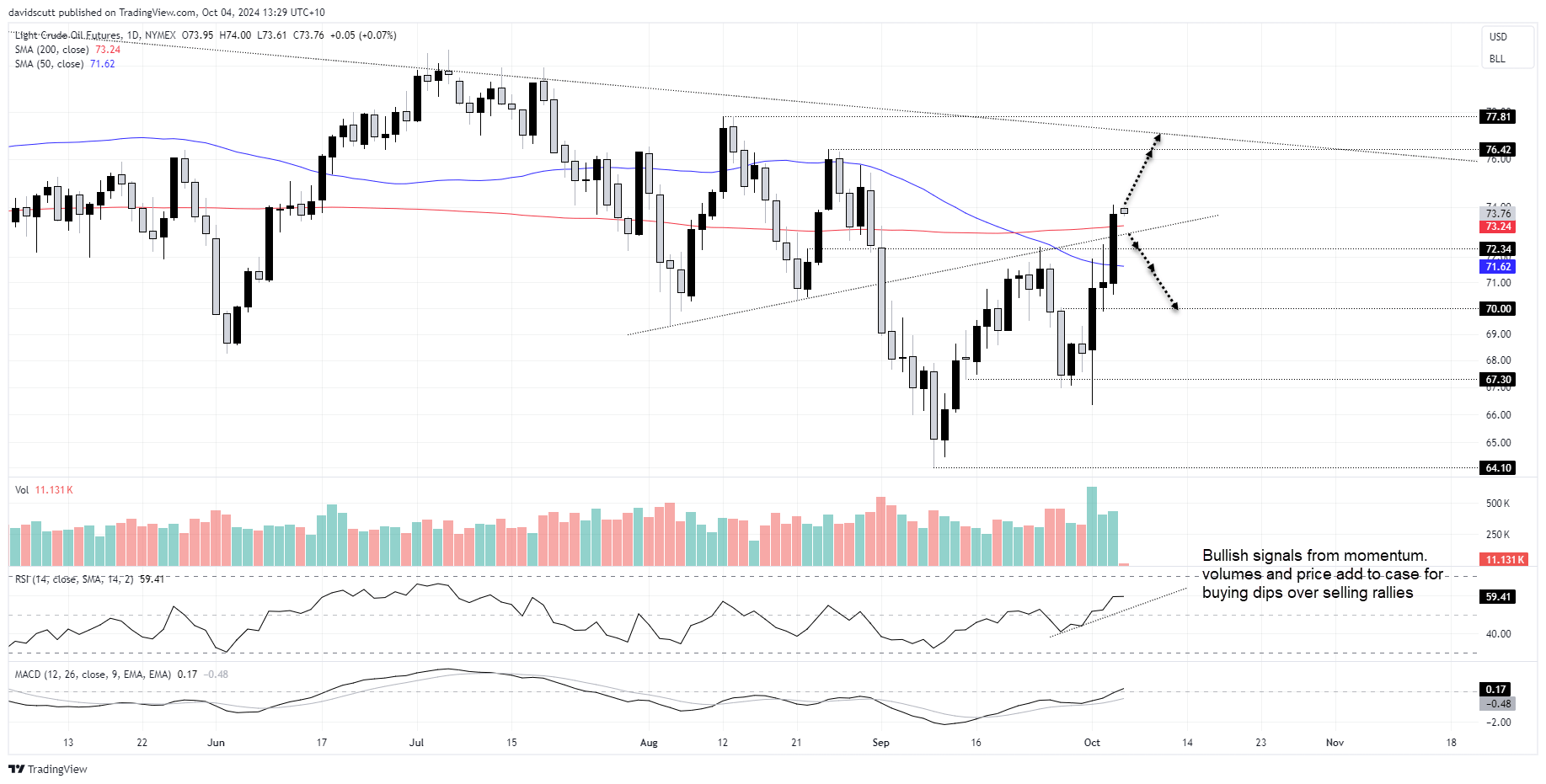 crude Oct 4 2024