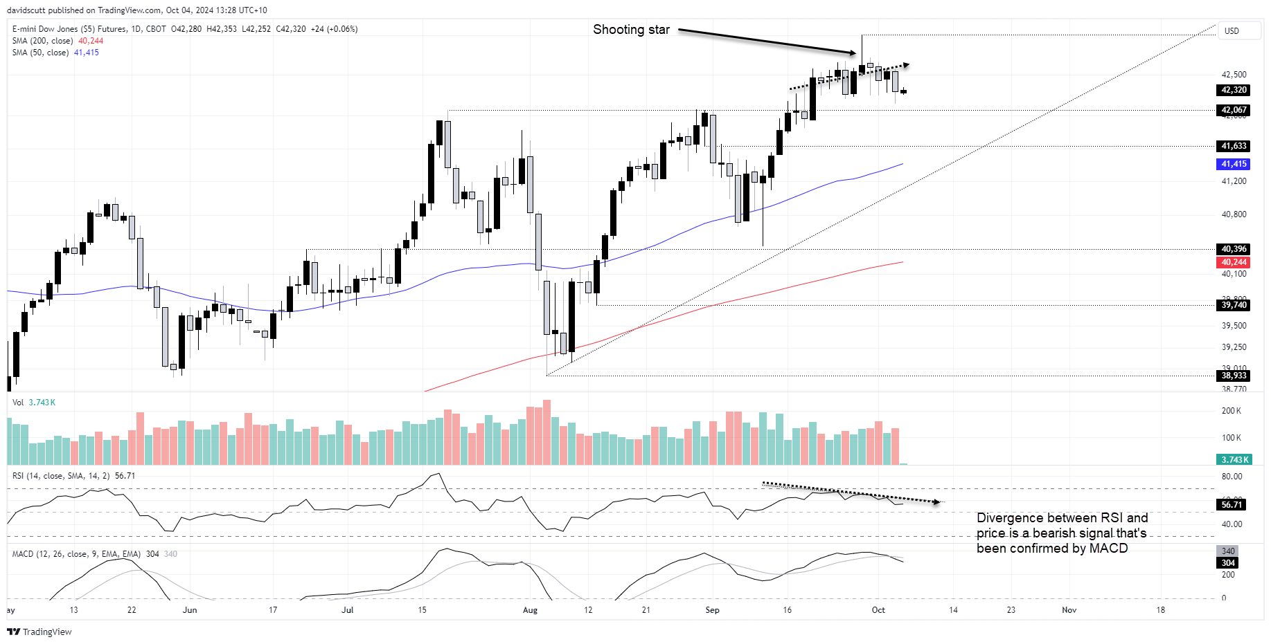 Dow Jones Oct 4 2024