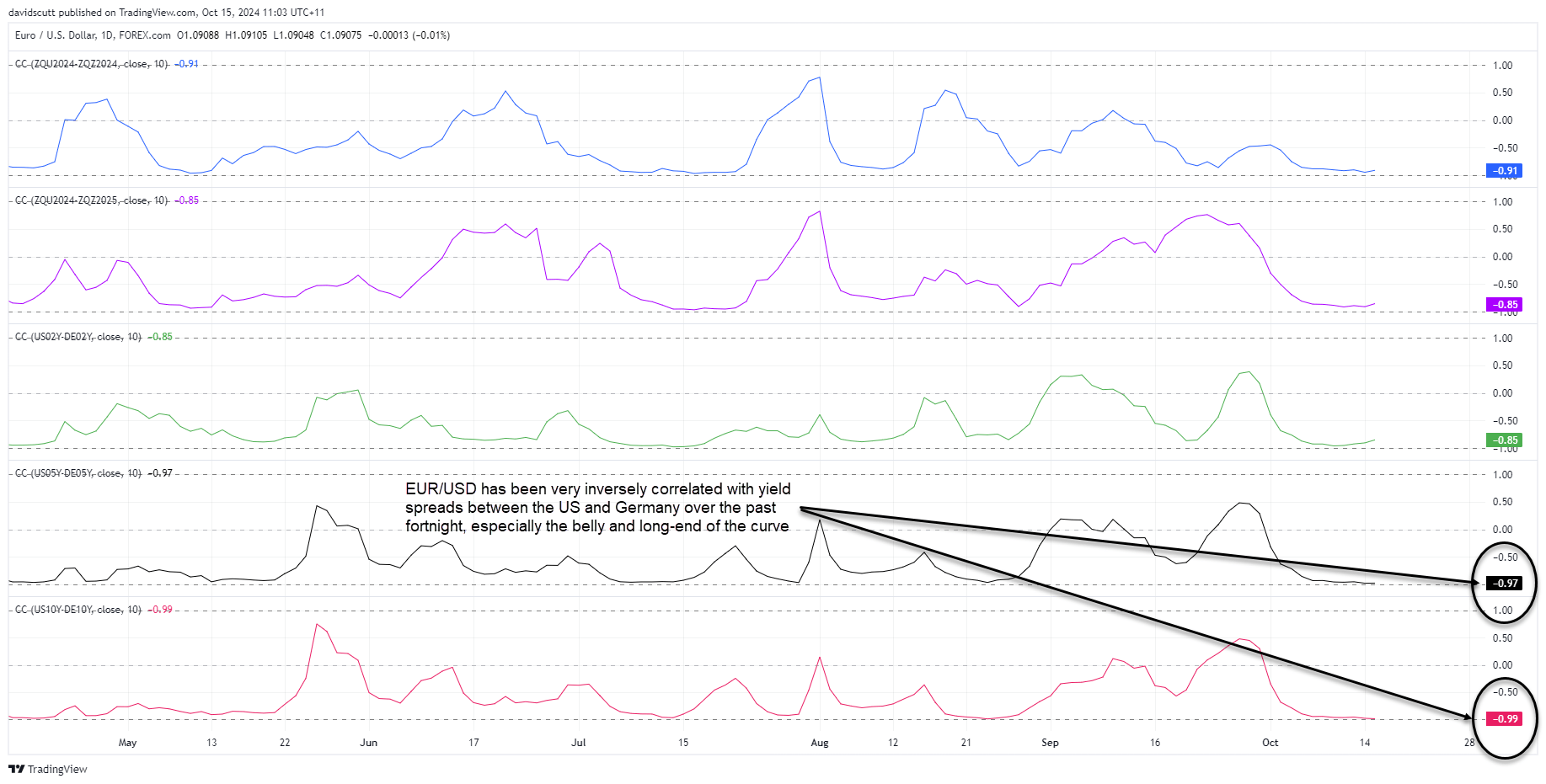 EUR correlations Oct 15 2024