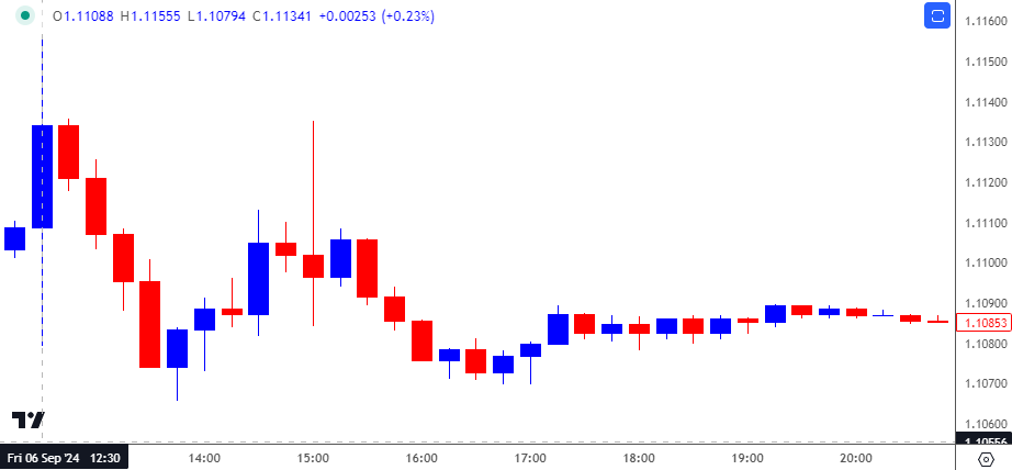 EURUSD 15-Minute Chart 10032024