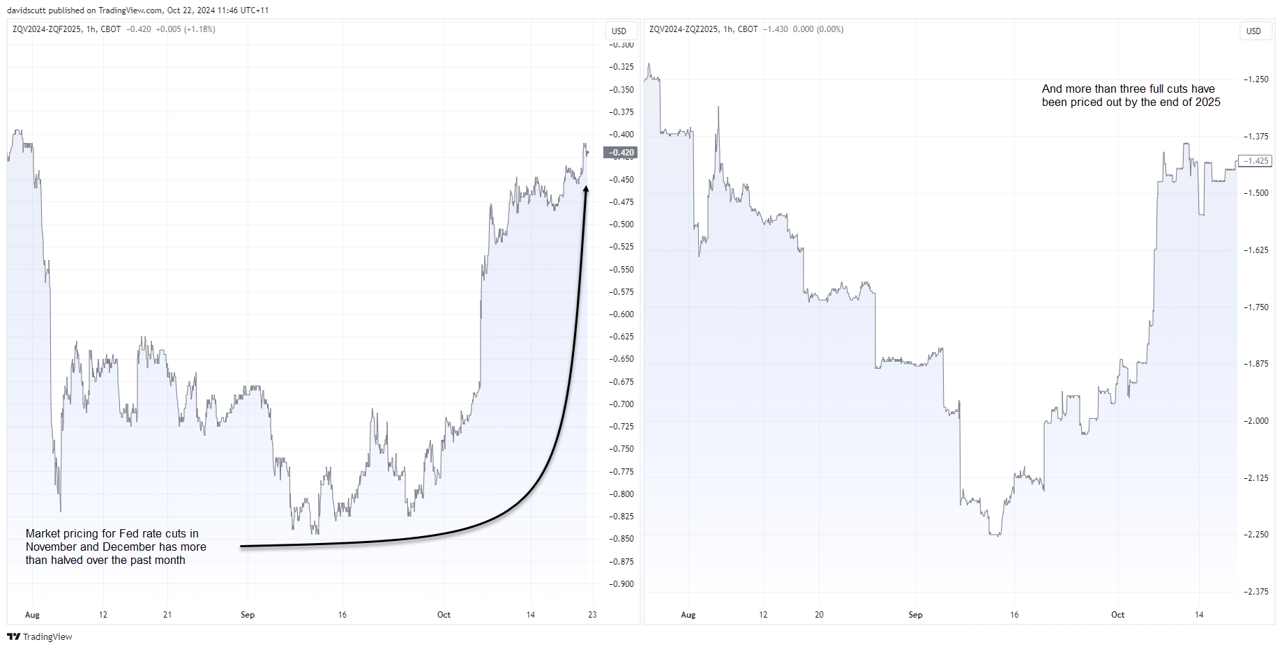 Fed pricing Oct 22 2024