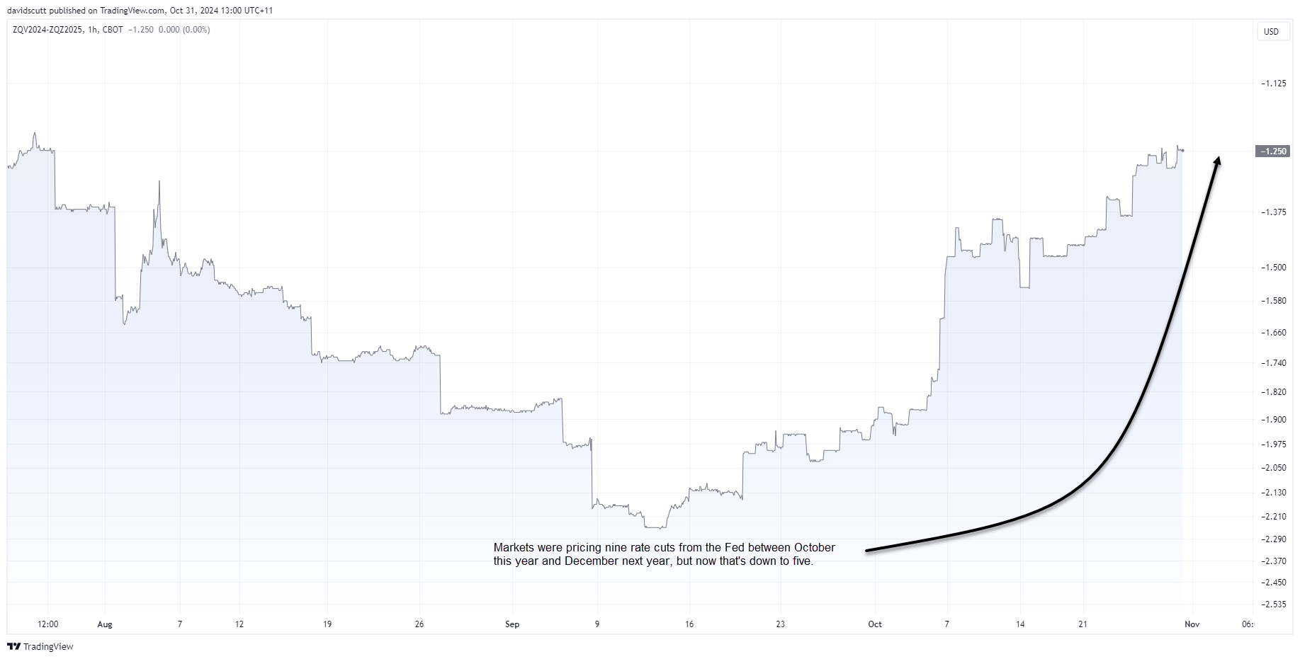 FF curve Oct 31 2024