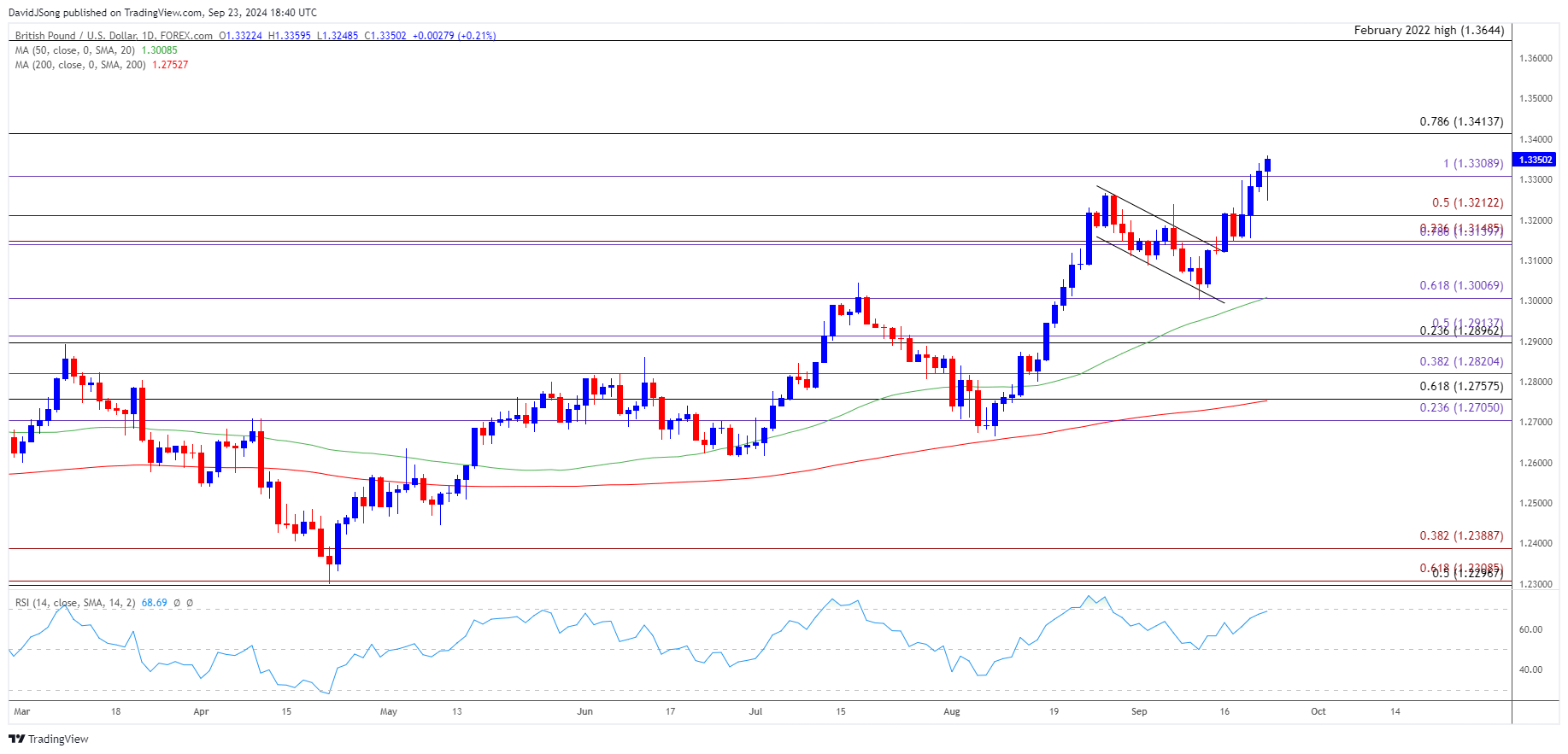 GBPUSD Daily Chart 09232024