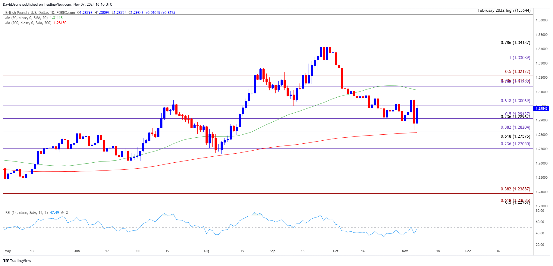 GBPUSD Daily Chart 11072024