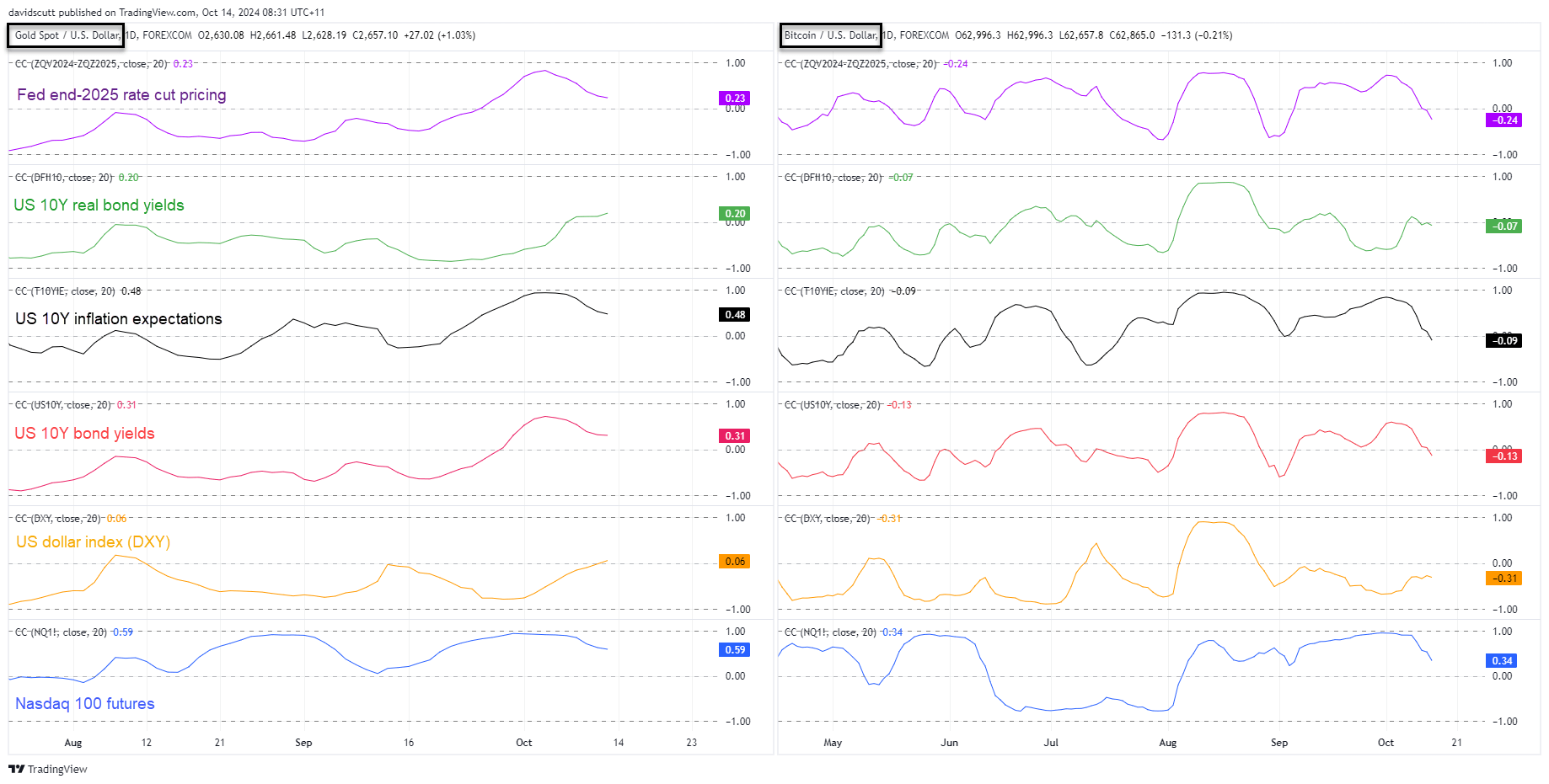 gold bitcoin correlations Oct 14 2024