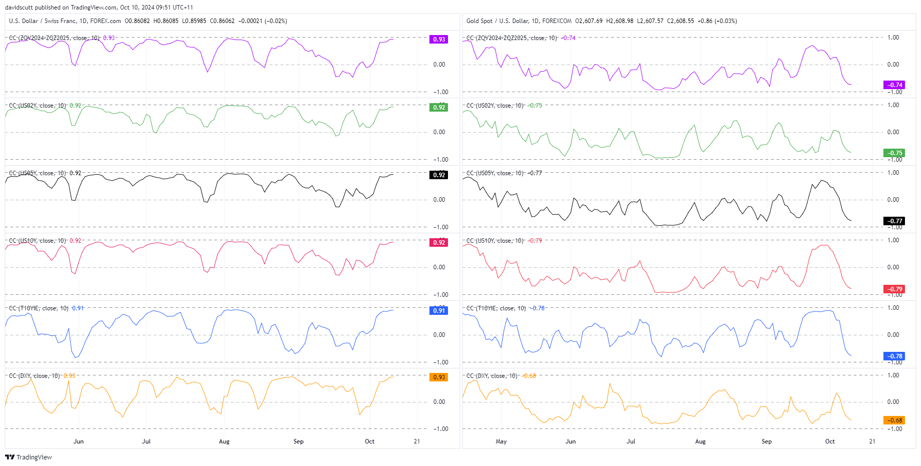 Gold CHF correlations Oct 10 2024