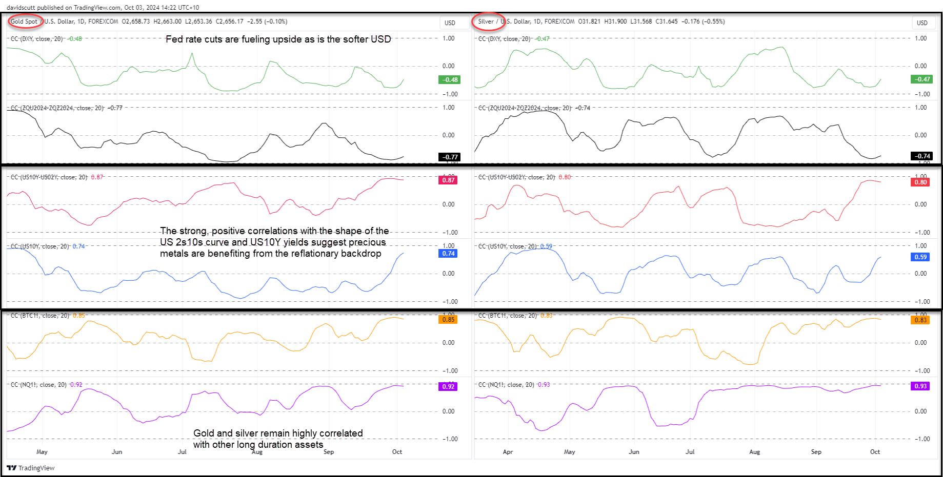 gold silver correlations Oct 3 2024