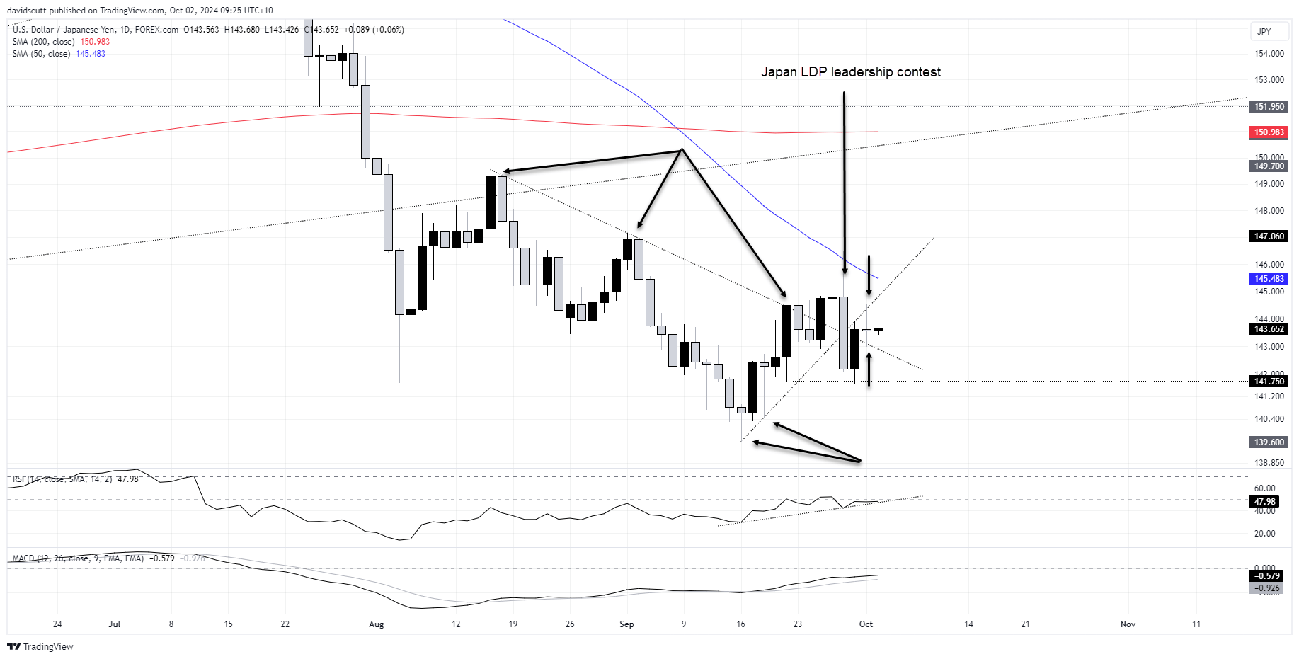 JPY Oct 2 2024