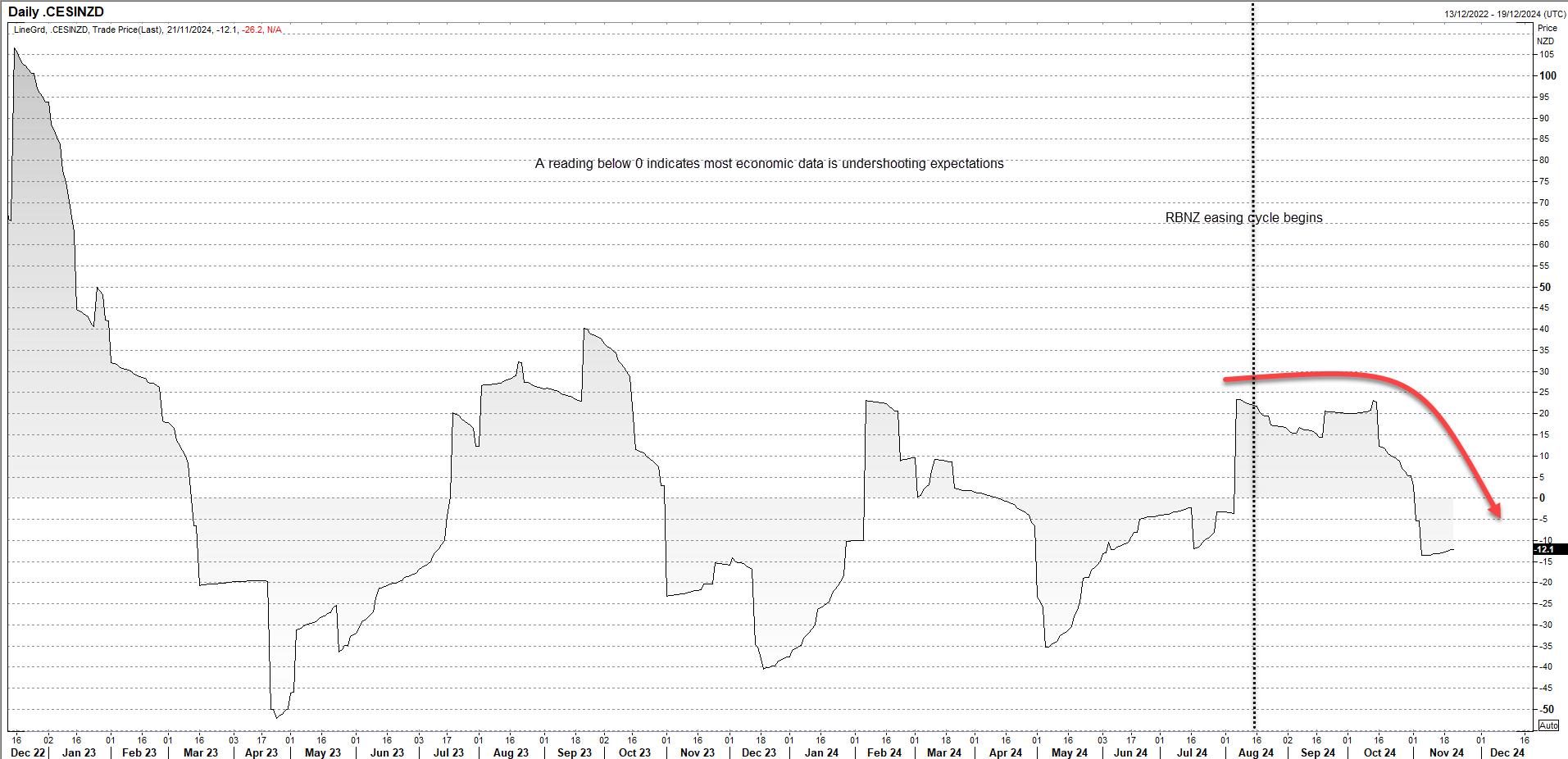 Kiwi economic surprises