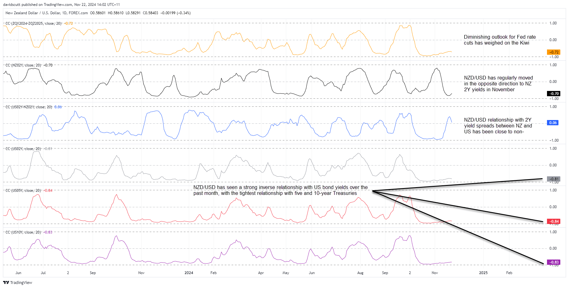 NZD correlations Nov 22 2024