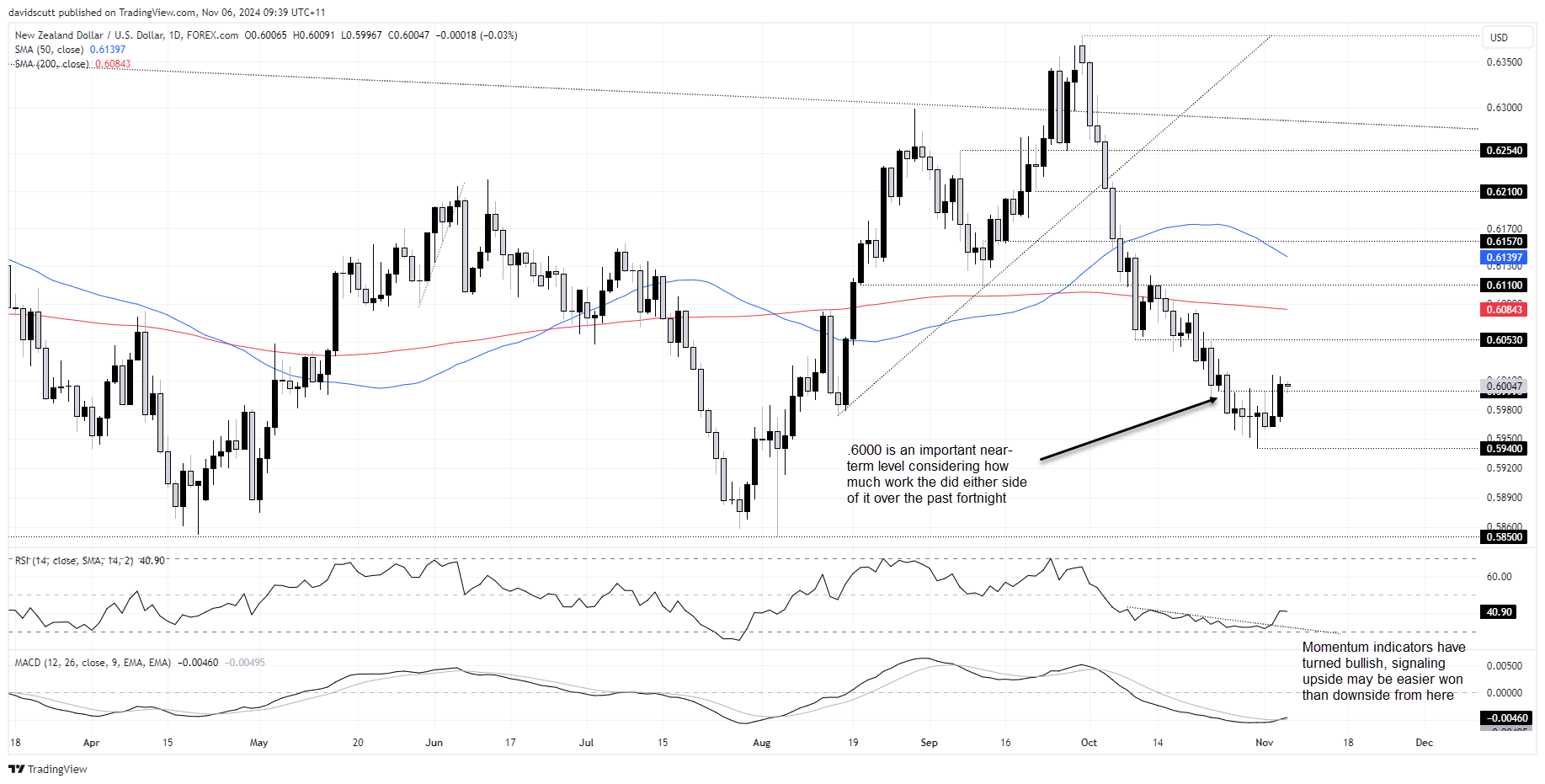 NZD Nov 62024