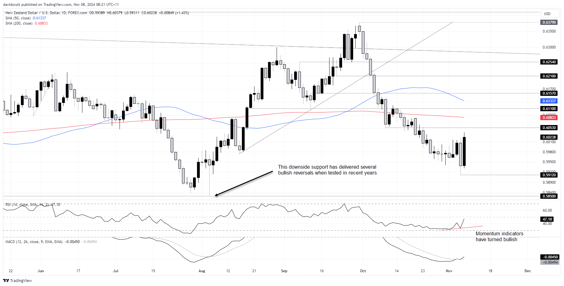 NZD Nov 8 2024