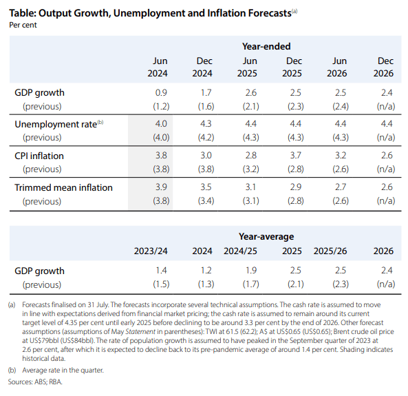 RBA forecasts SOMP Aug 2024